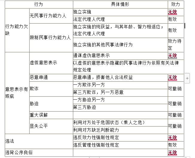 中級會計職稱經(jīng)濟法知識點：無效法律行為與可撤銷法律行為