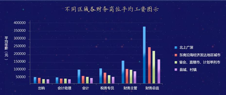 2019年會計人薪資調(diào)查，快來測一測你的薪資達標(biāo)了嗎？