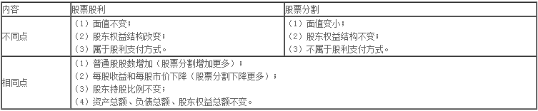 財(cái)務(wù)與會計(jì)練習(xí)題