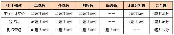 注會、中級全方位對比  迅速完成財會高階證書“雙殺”