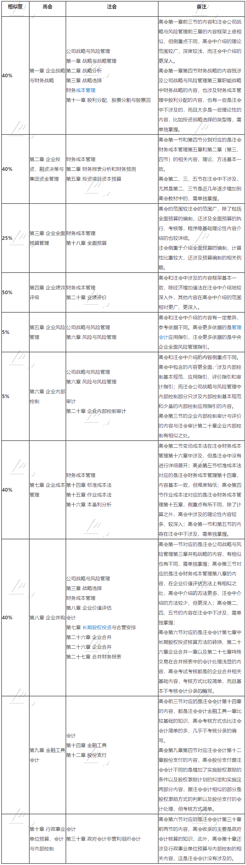 高級(jí)會(huì)計(jì)師與注冊(cè)會(huì)計(jì)師相似度竟如此之高？不同時(shí)備考太虧了！