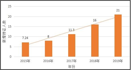 2021中級(jí)會(huì)計(jì)職稱報(bào)考人數(shù)將突破200萬(wàn)？還要糾結(jié)嘛？