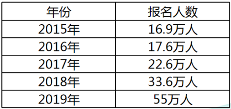 近5年稅務(wù)師考試報(bào)名人數(shù)統(tǒng)計(jì)