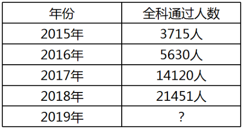 近5年稅務(wù)師全科通過人數(shù)統(tǒng)計(jì)