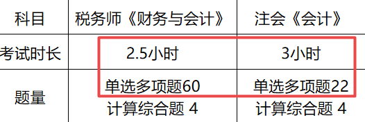 時長、題量對比