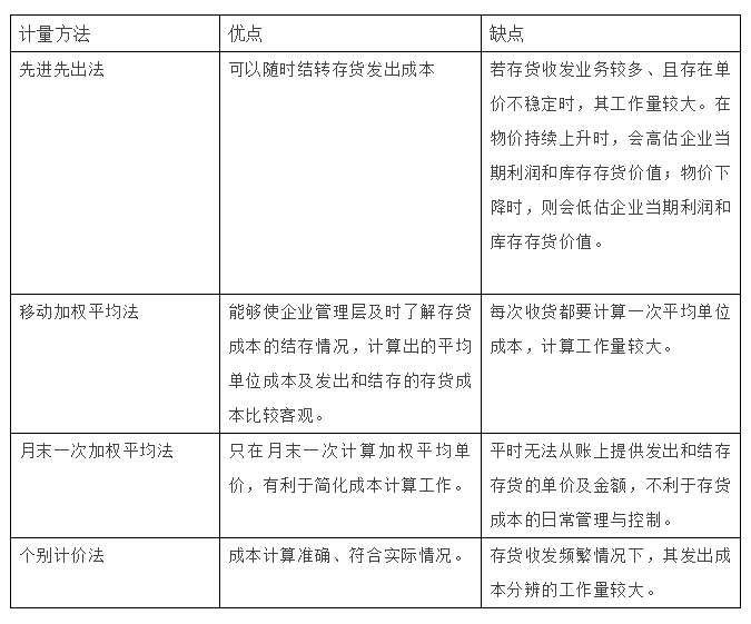 存貨發(fā)出計(jì)價(jià)方法有哪些？4種方法3個(gè)案例一文講清~