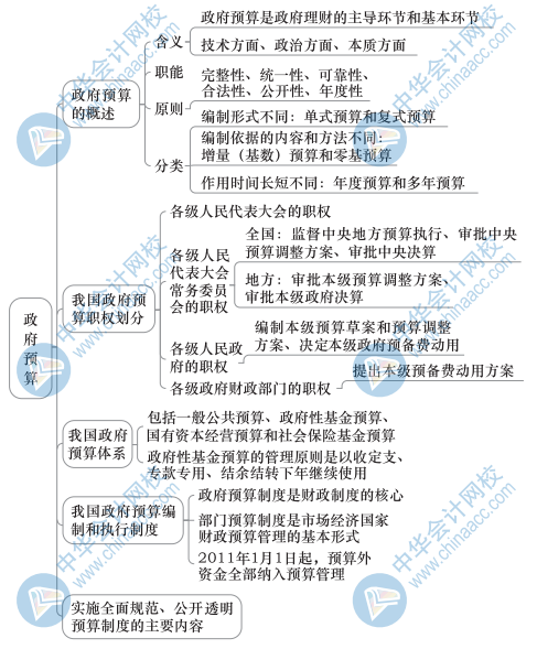 中級經(jīng)濟基礎知識思維導圖15