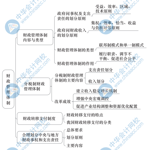 中級經(jīng)濟基礎知識思維導圖16