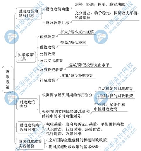 中級經(jīng)濟基礎知識思維導圖17