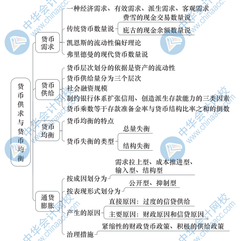 中級經(jīng)濟基礎知識思維導圖18