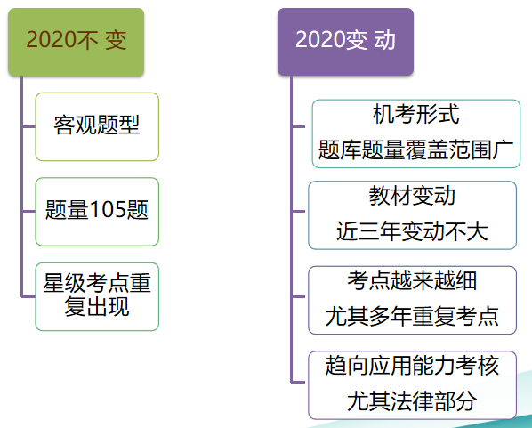 經(jīng)濟基礎知識預測