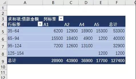 如何用excel做賬齡分析表？