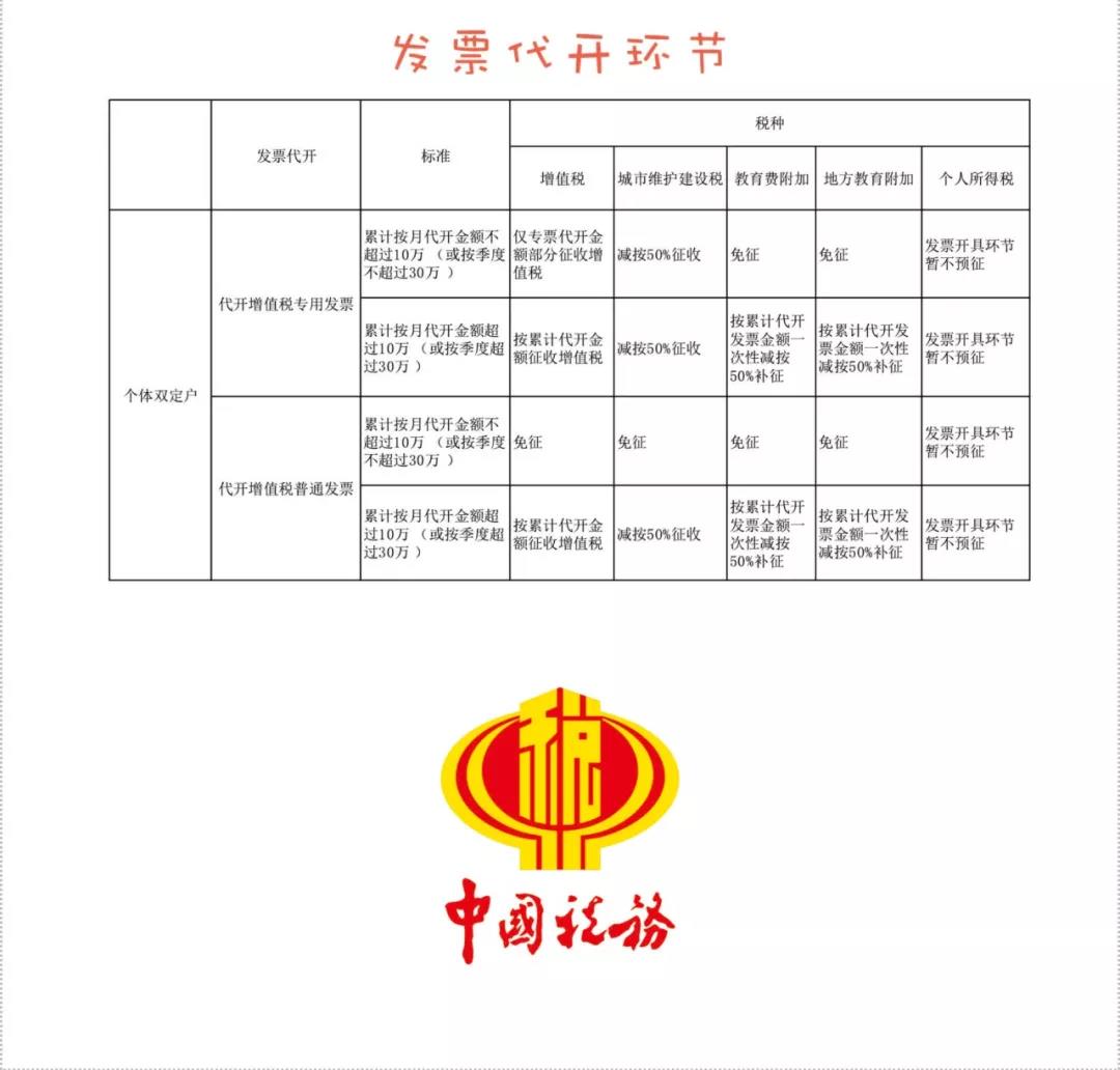 2020定期定額已經(jīng)開始，個體工商戶的申報征收問題解答！