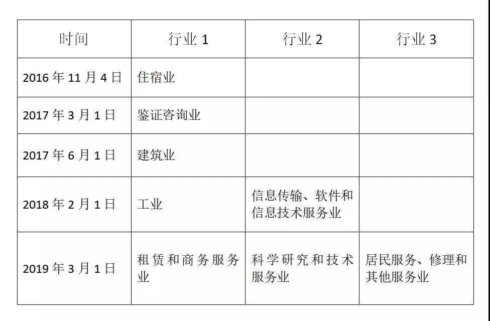 小規(guī)模納稅人自開增值稅專用發(fā)票試點(diǎn)行業(yè)歷史