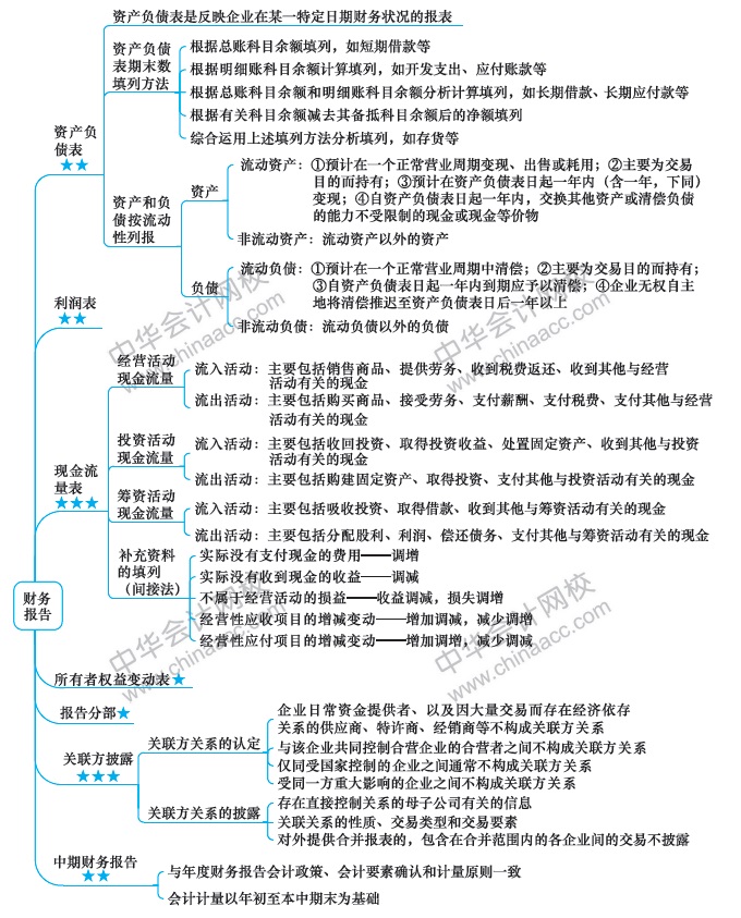 （第14周）注會新年學習計劃表出爐！你想看的都在這！