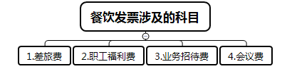 餐飲發(fā)票應(yīng)該如何入賬？這樣做賬非常危險(xiǎn)！