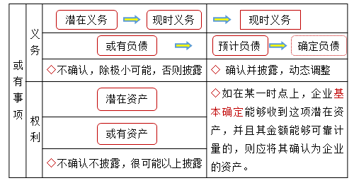 或有事項(xiàng)