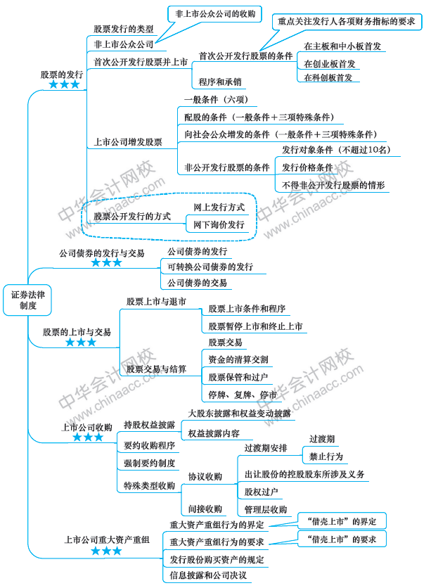 證券法律制度