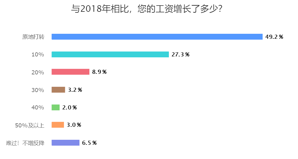 與2018年相比，您的工資增長了多少？