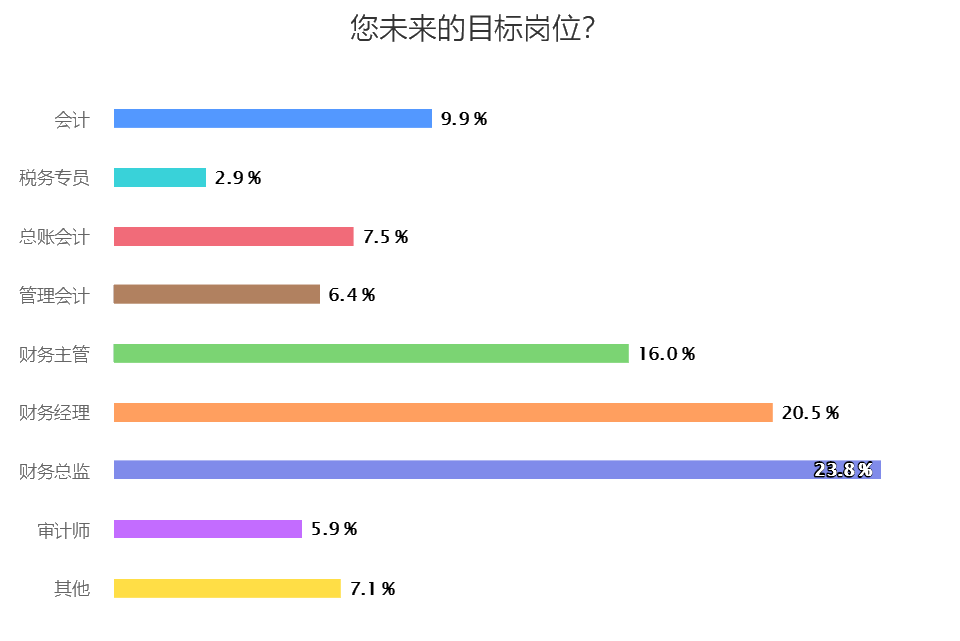 您未來的目標崗位？