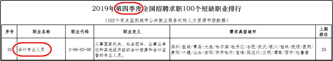 【官方】前100緊缺型職位  排行33？初級(jí)會(huì)計(jì)你確定不考嗎？