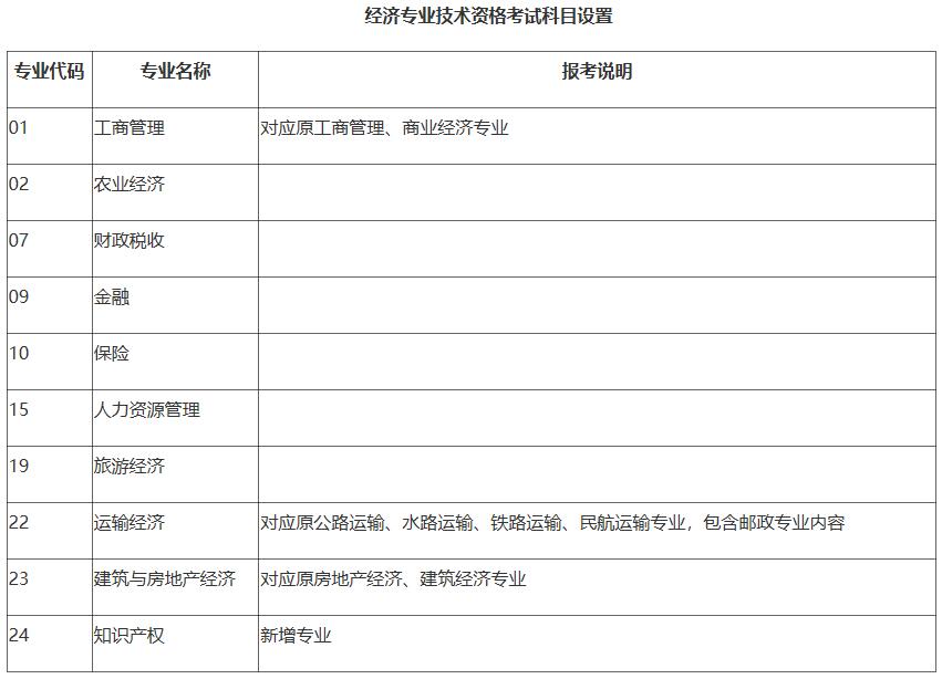 經(jīng)濟師考試專業(yè)設(shè)置