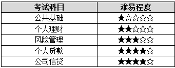 銀行各科目難度