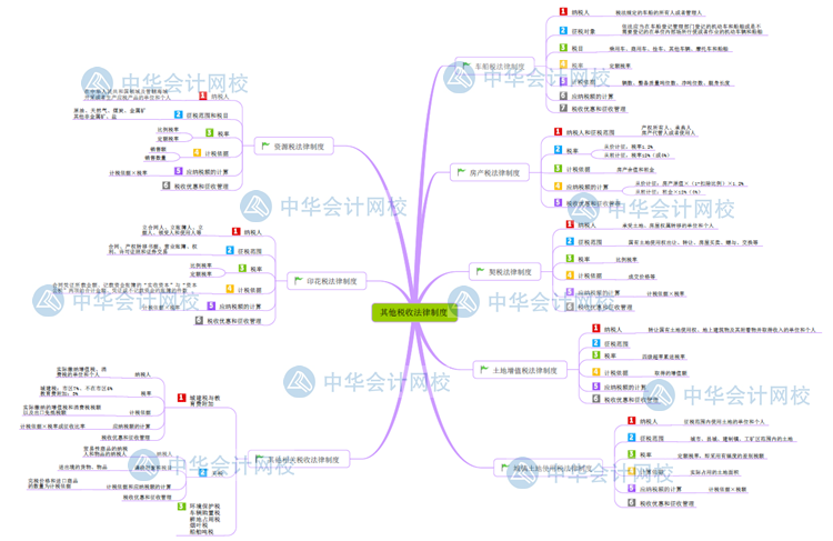 經(jīng)濟(jì)法基礎(chǔ)思維導(dǎo)圖第六章