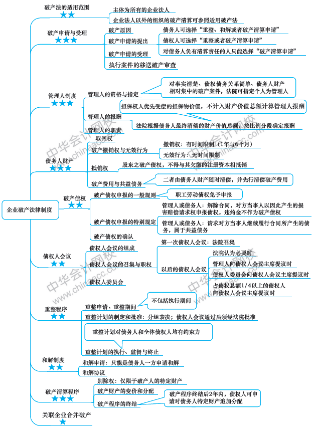 注冊會(huì)計(jì)師經(jīng)濟(jì)法思維導(dǎo)圖