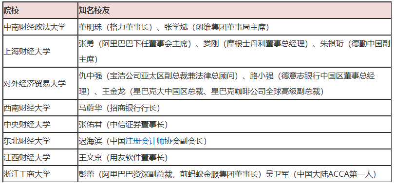 公布啦！中國(guó)十大財(cái)經(jīng)類高校（2020年最新版）