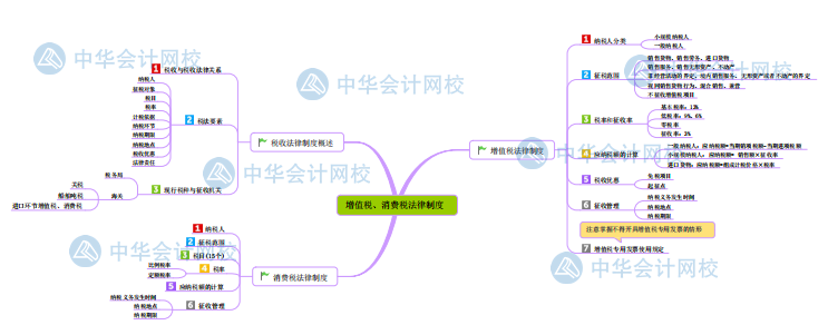 經(jīng)濟(jì)法基礎(chǔ)第四章思維導(dǎo)圖