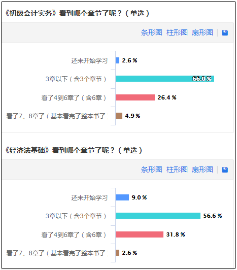 備考初級(jí)會(huì)計(jì)的路上 你是“突出”的那類人嗎？