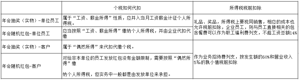 過(guò)年啦！年會(huì)、年貨、年終獎(jiǎng)...怎么處理會(huì)計(jì)統(tǒng)統(tǒng)要清楚??！ 