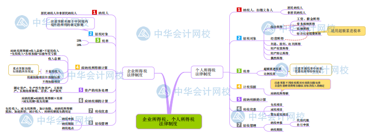 【新版】初級會計《經濟法基礎》思維導圖第五章