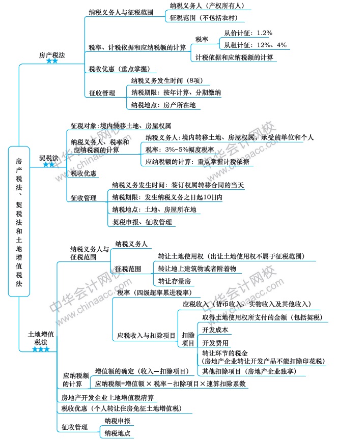 房產(chǎn)稅法、契稅法和土地增值稅法