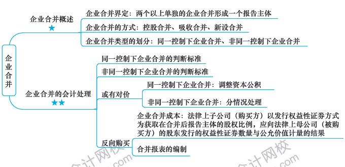 注會會計預(yù)習(xí)周計劃：第十六周計劃表來啦！快來看！