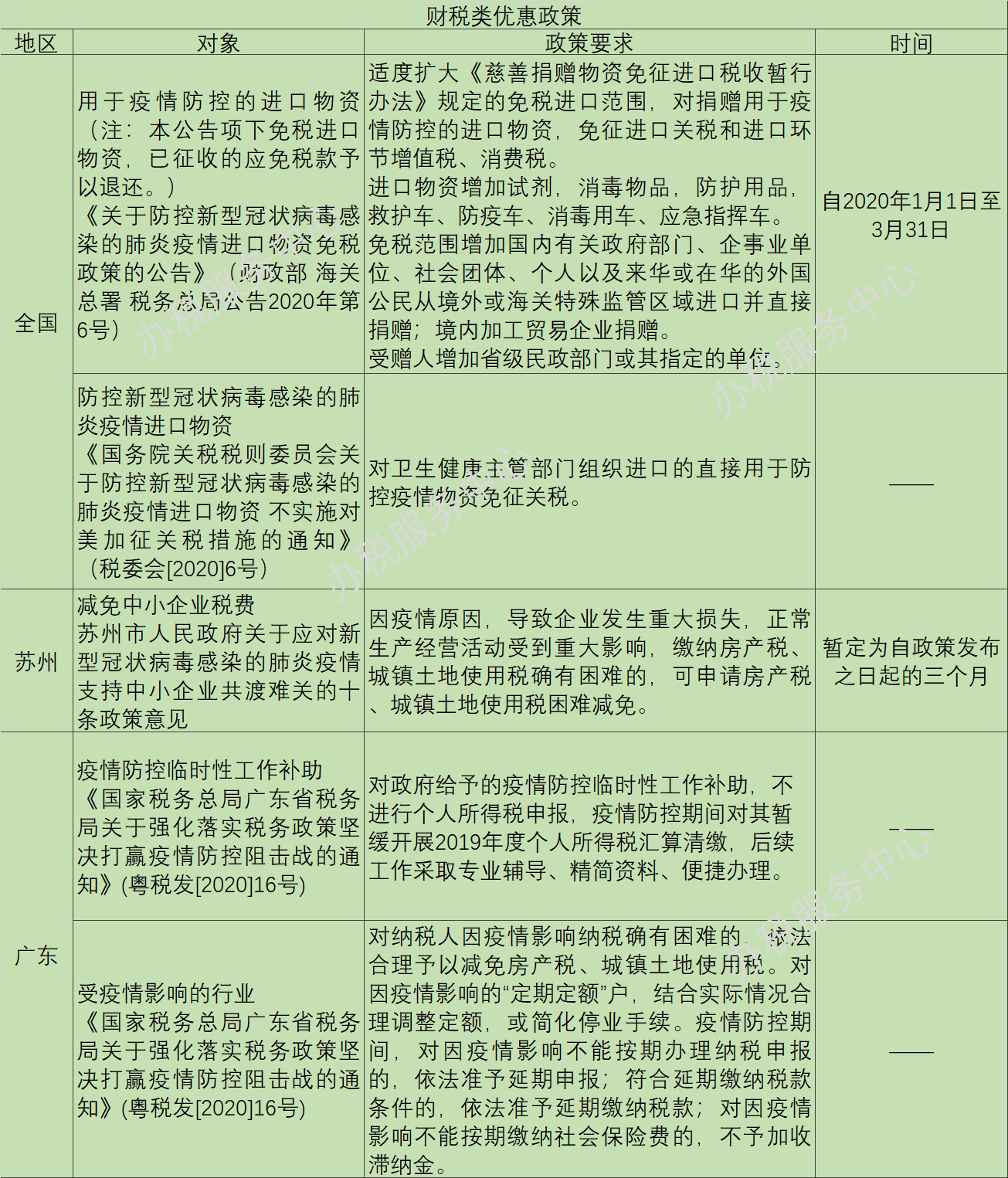 疫情陰霾下，這些稅收優(yōu)惠、政府補助等政策早知道！