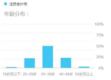 35歲還要繼續(xù)考注冊(cè)會(huì)計(jì)師的理由 這4點(diǎn)足夠了！