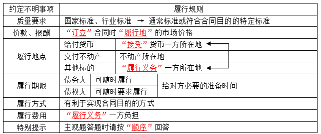 中級(jí)會(huì)計(jì)職稱《經(jīng)濟(jì)法》知識(shí)點(diǎn)：合同履行（1）