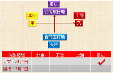 中級(jí)會(huì)計(jì)職稱《經(jīng)濟(jì)法》知識(shí)點(diǎn)：合同履行（1）