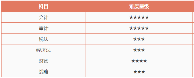 2020年注會(huì)提升通過率的14個(gè)科目搭配