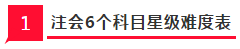 2020年注會(huì)提升通過率的14個(gè)科目搭配