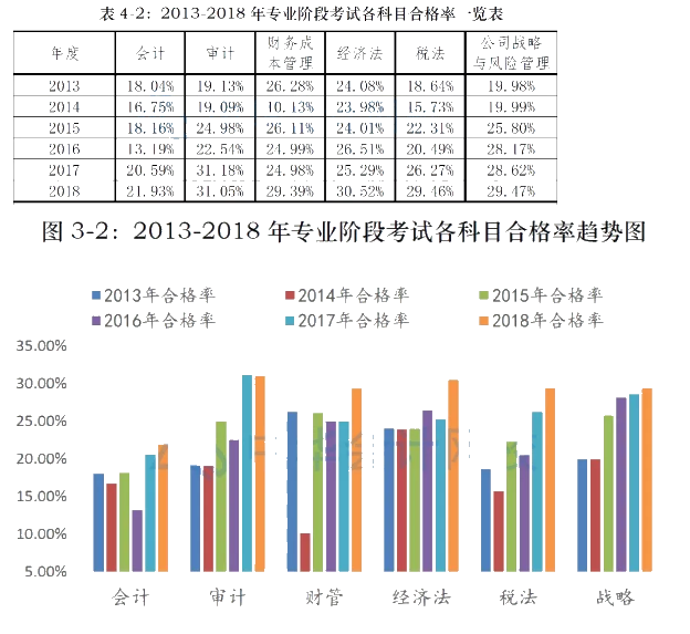 CPA考試哪一科最難？哪一科最簡單？