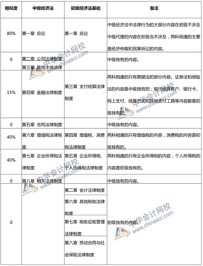  沒有初級會計證 能考中級嗎？