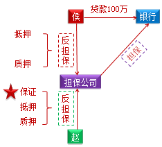 中級(jí)會(huì)計(jì)職稱《經(jīng)濟(jì)法》知識(shí)點(diǎn)：合同擔(dān)保概述