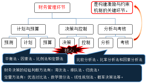 中級會計師《財務(wù)管理》知識點：財務(wù)管理環(huán)節(jié)