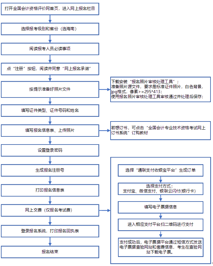 海南2020年高級(jí)會(huì)計(jì)師報(bào)名流程詳情