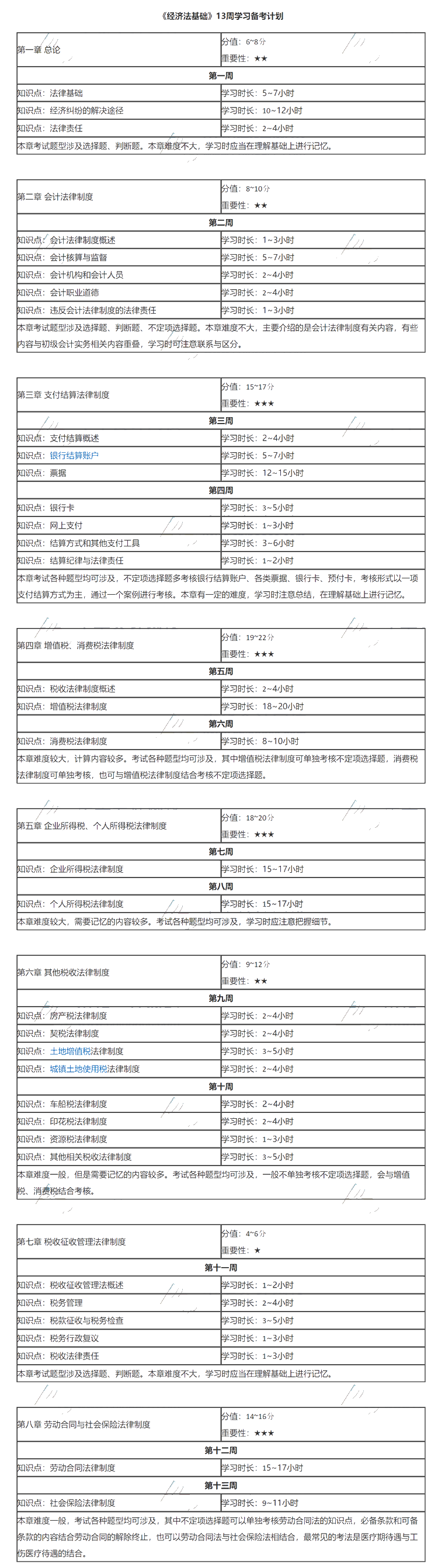 《初級會計(jì)實(shí)務(wù)》各章重要知識點(diǎn)及建議學(xué)習(xí)時(shí)長