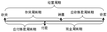 中級會計(jì)職稱財(cái)務(wù)管理知識：現(xiàn)金周轉(zhuǎn)期