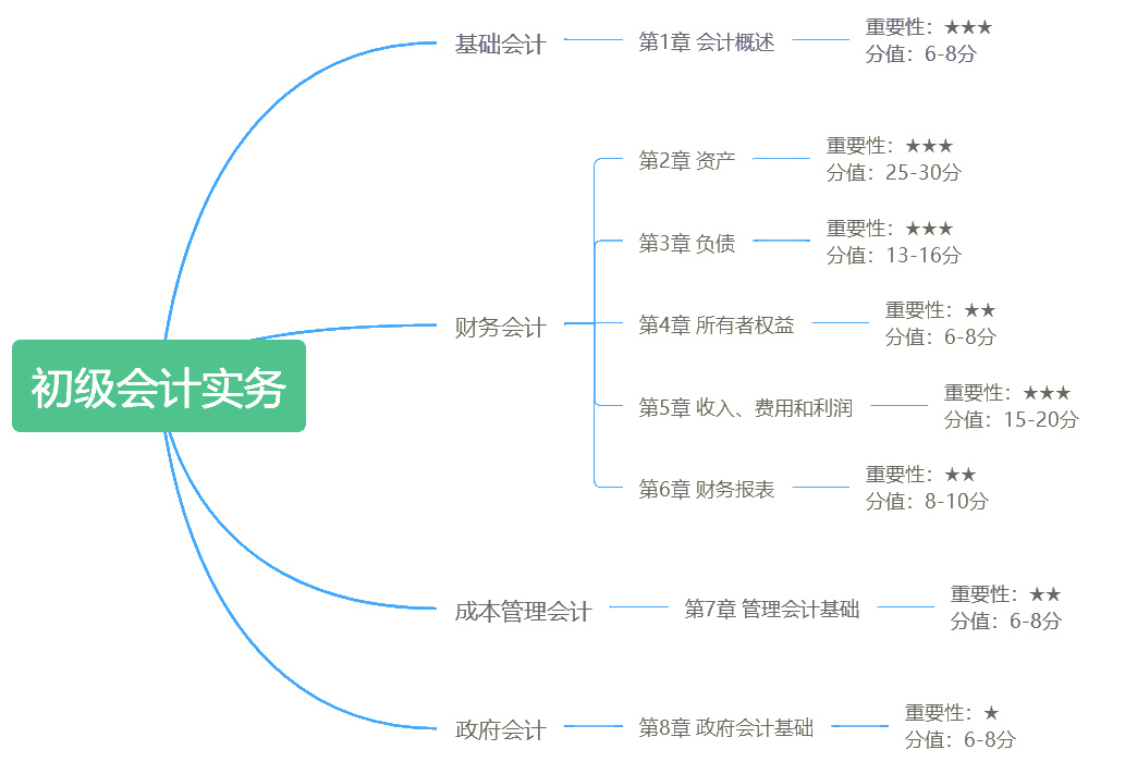 建議收藏！初級(jí)各章思維導(dǎo)圖 涵蓋考試重難點(diǎn)